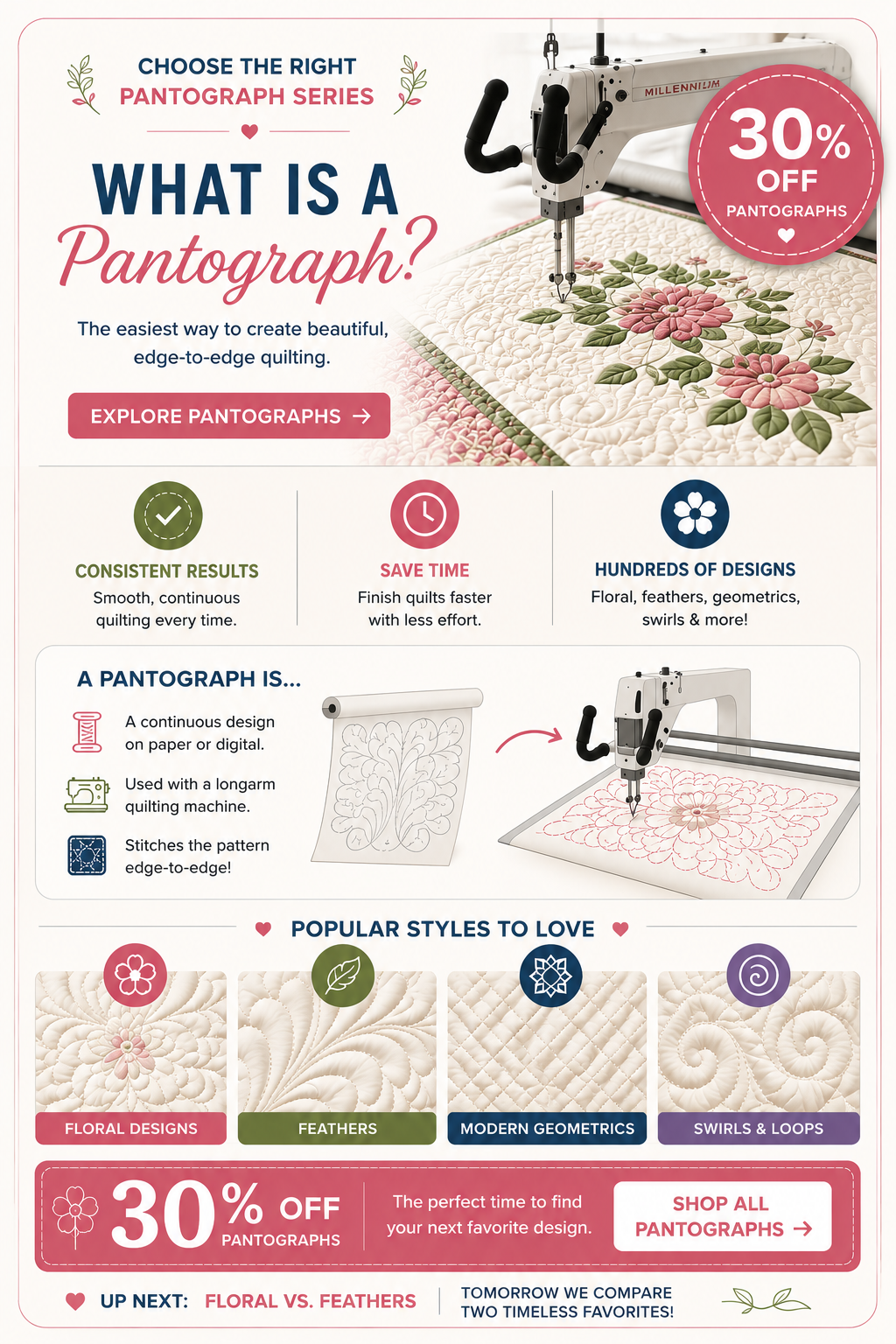 A tall, cream-colored promotional infographic with a thin pink rounded border combines a close view of a longarm quilting machine stitching a floral q...